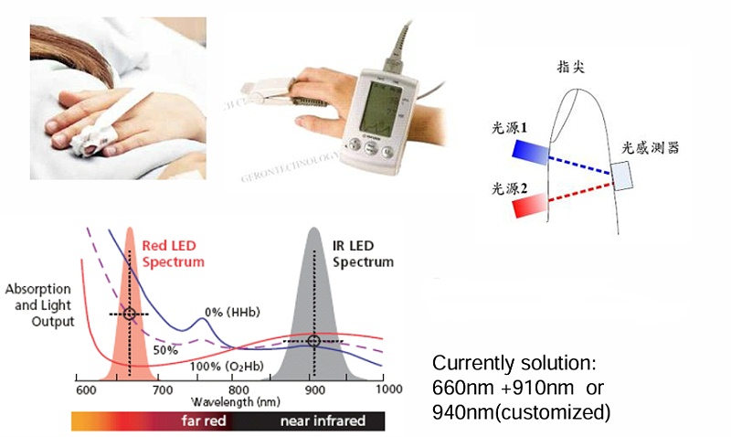 雙波紅外在血氧儀上的應(yīng)用